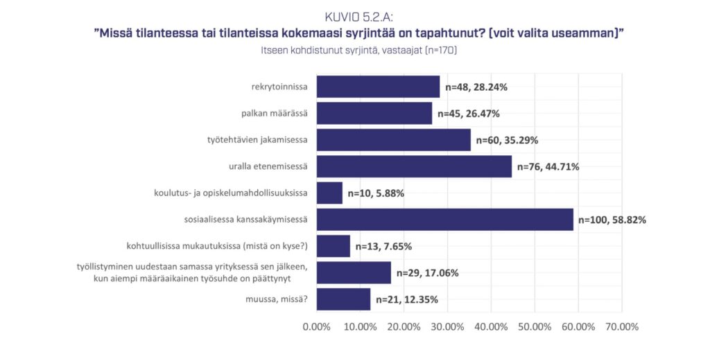 Havainnoillustava taulukko syrjinnän kokemukista.